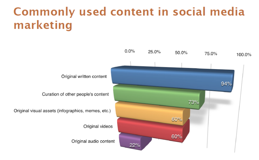 Commonly Used Content in Social Media Marketing | Social Media Coach ...