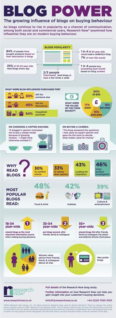 How Blogs Influence Your Purchase Decisions [Infographic] | Prepare1 ...