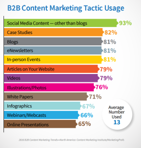 5 Effective B2B Content Marketing Tactics | Prepare1 | Social Media ...