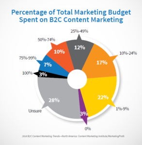 How B2C Businesses Choose Social Media Content | Social Media Coach ...