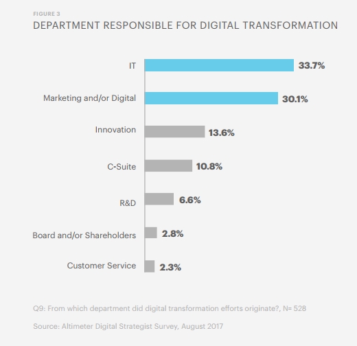 IT Digital Transformation